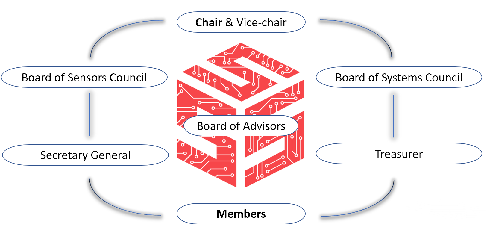 The structure of the committee